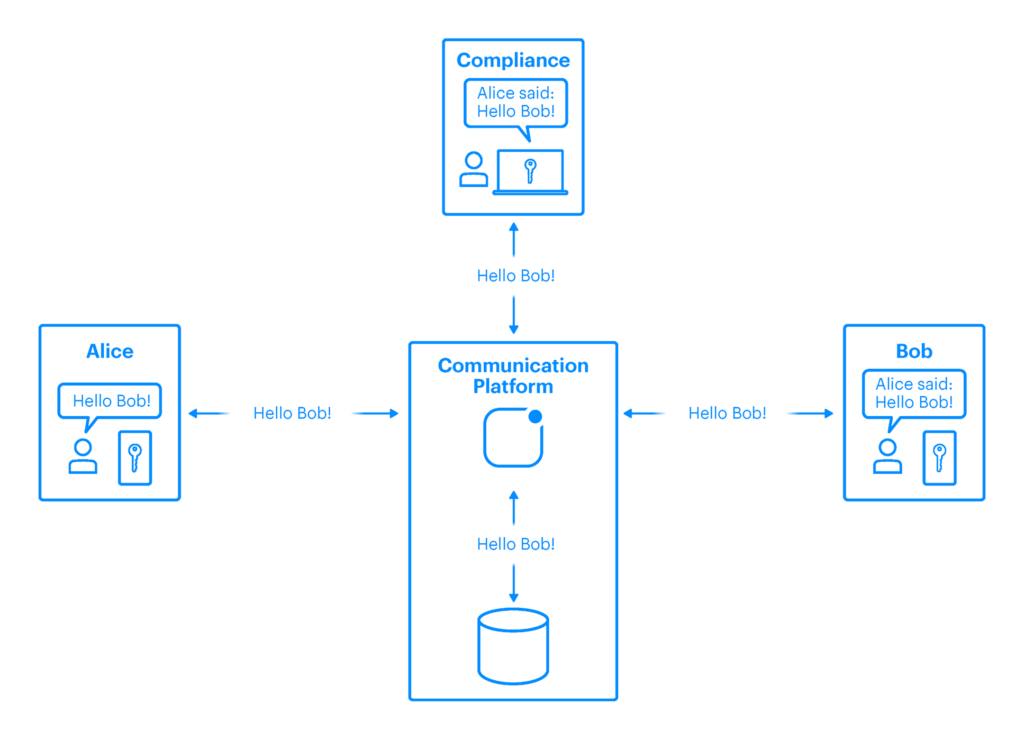 Fig. 1: Standard messaging solution